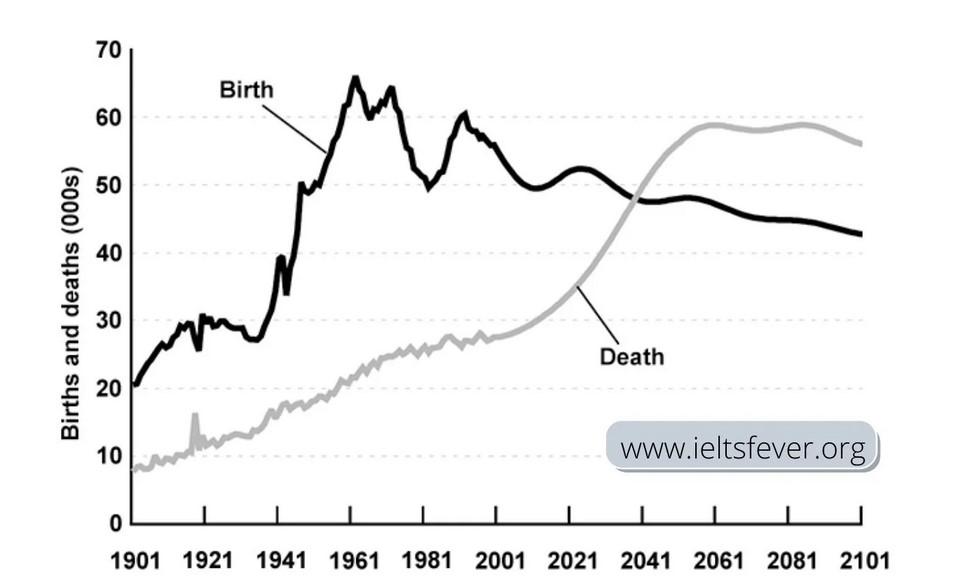 The graph below gives information about changes in the birth and death rates in New Zealand