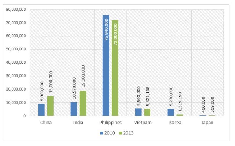 The graph below gives information about the number of Catholics residing in different nations, during 2010-2013