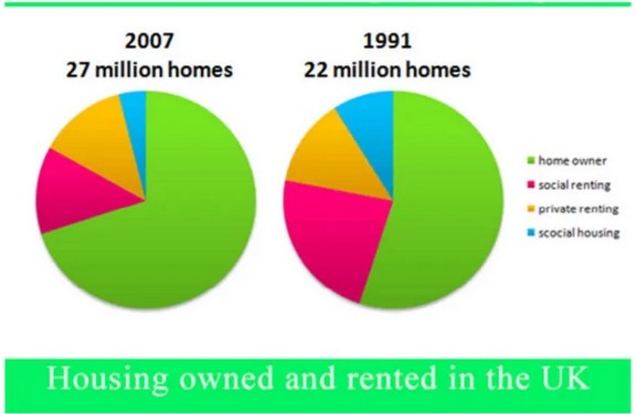 The pie charts below show the percentage of housing owned and rented in the UK in 1991 and 2007