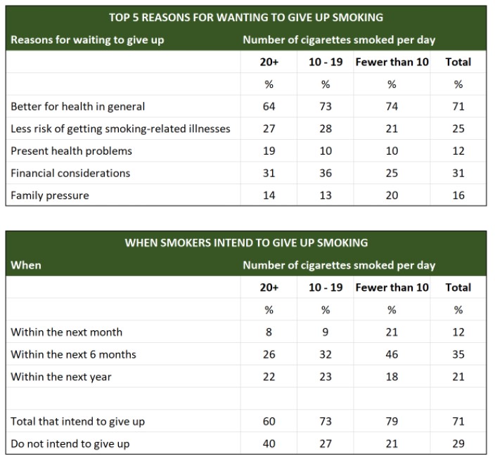 The tables below show people's reasons for giving up smoking, and when they intend to give up
