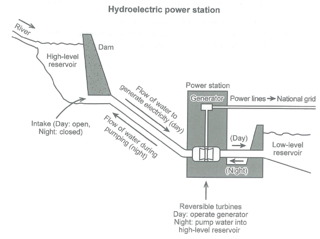 The diagram below shows how electricity is generated in a hydroelectric power station