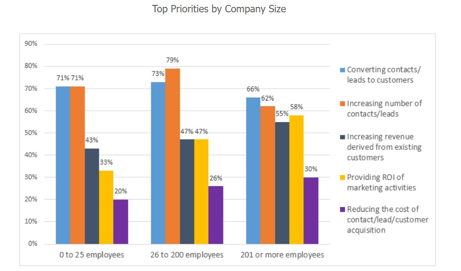 The graph below shows the top priorities by business companies in the USA in 2016