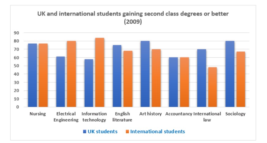The graph compares the percentage of international and the percentage of UK students gaining second class degrees or better at a major UK University in 2009
