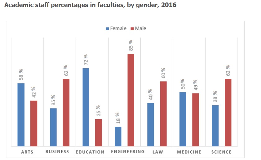 The graph shows the percentage of male and female academic staff members across the faculties of a major university in 2016.