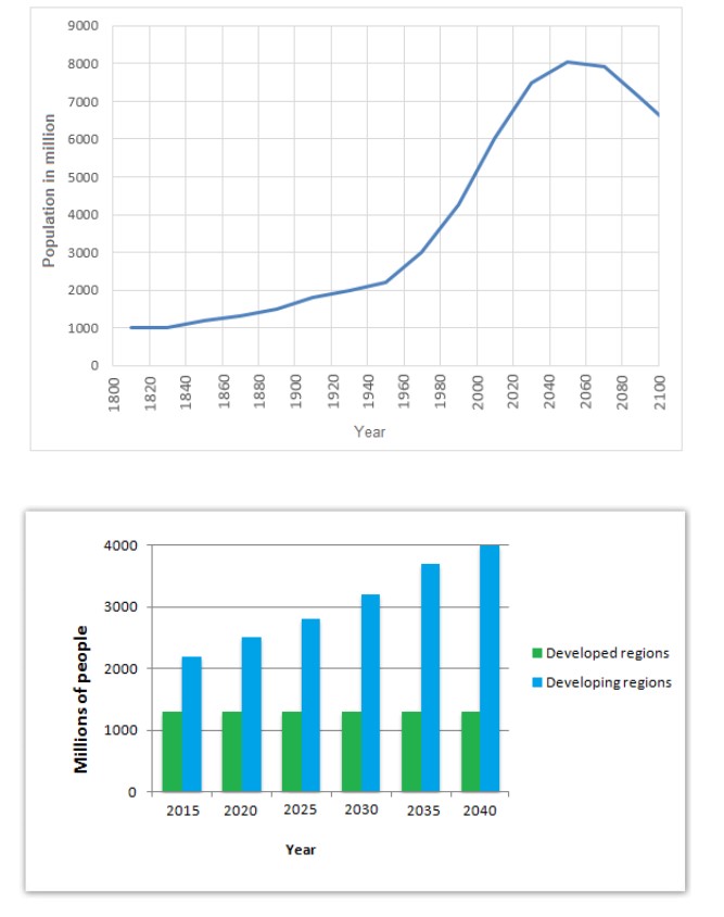 The graphs below provide information on global population figures and figures for urban populations in different world regions.