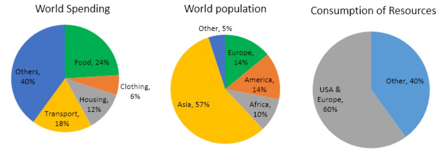 The pie charts below give data on the spending and consumption of resources by countries of the world and how the population is distributed