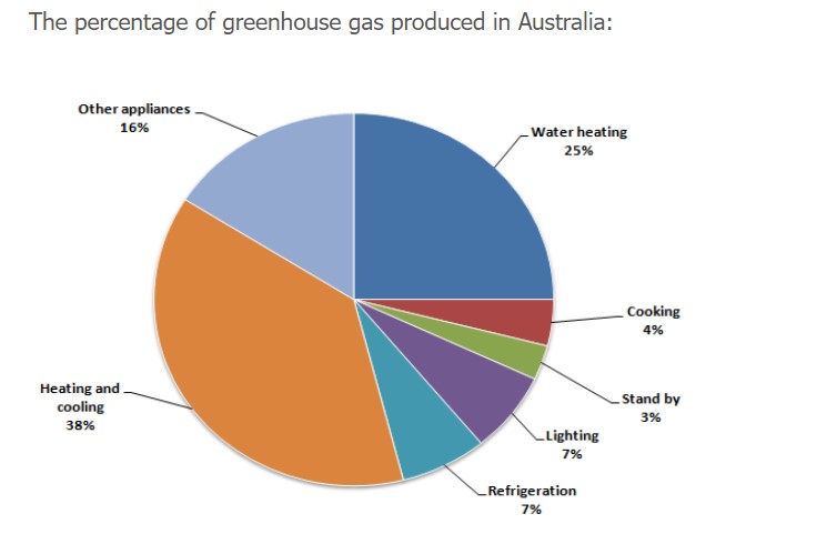 The second chart shows the percentage of greenhouse gas emissions that result from this energy use