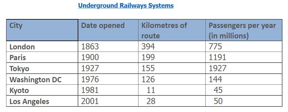 The table below gives information about the underground railway systems in six cities