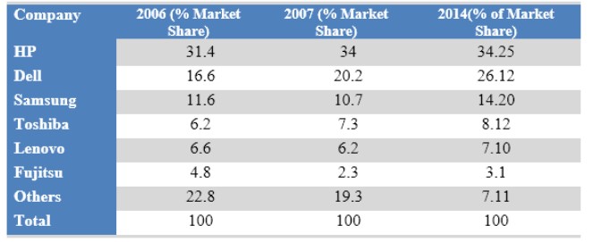 The table below shows the worldwide market share of the notebook computer market for manufacturers in the years 2006, 2007 and 2014