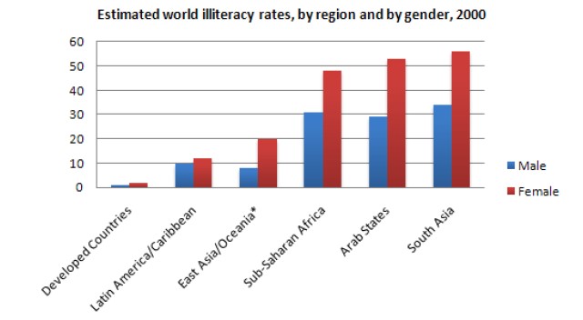 The chart below shows estimated world literacy rates by region and by gender for the year 2000