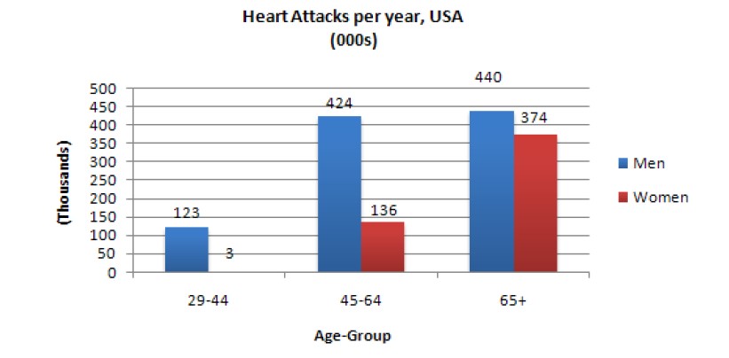 The chart below shows information about Heart Attacks by Age and Gender in the USA