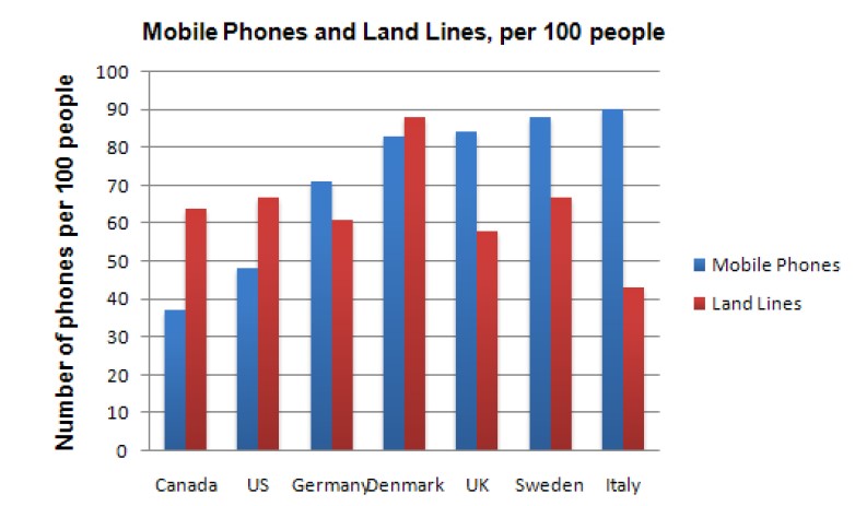 The chart shows the number of mobile phones and landlines per 100 people in selected countries