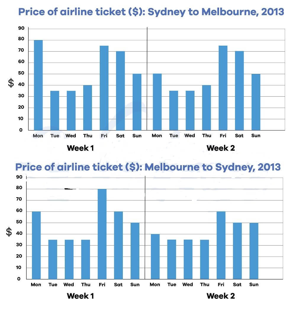 The charts below give information about the price of tickets on one airline between Sydney and Melbourne, Australia, over a two-week period in 2013