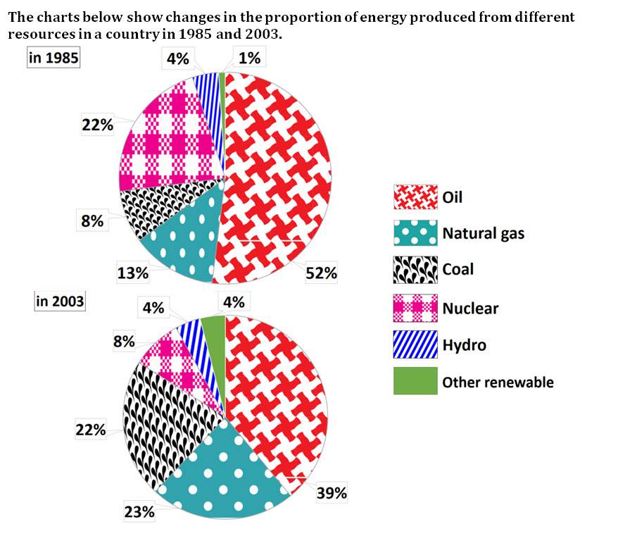 The charts below show changes in the proportion of energy produced from different resources in a country in 1985 and 2003