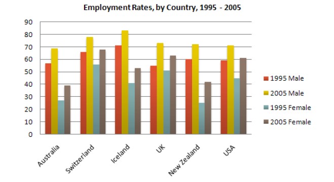 The graph above shows information about employment rates across 6 countries in 1995 and 2005