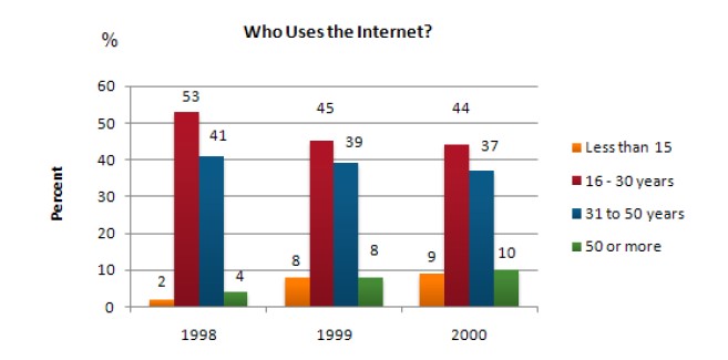 The graph shows Internet Usage in Taiwan by Age Group, 1998-2000