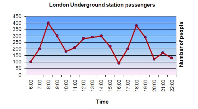 The graph shows Underground Station Passenger Numbers in London