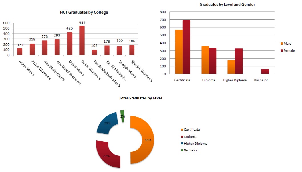 The graphs show enrolment in different colleges in the Higher Colleges of Technology in 1999