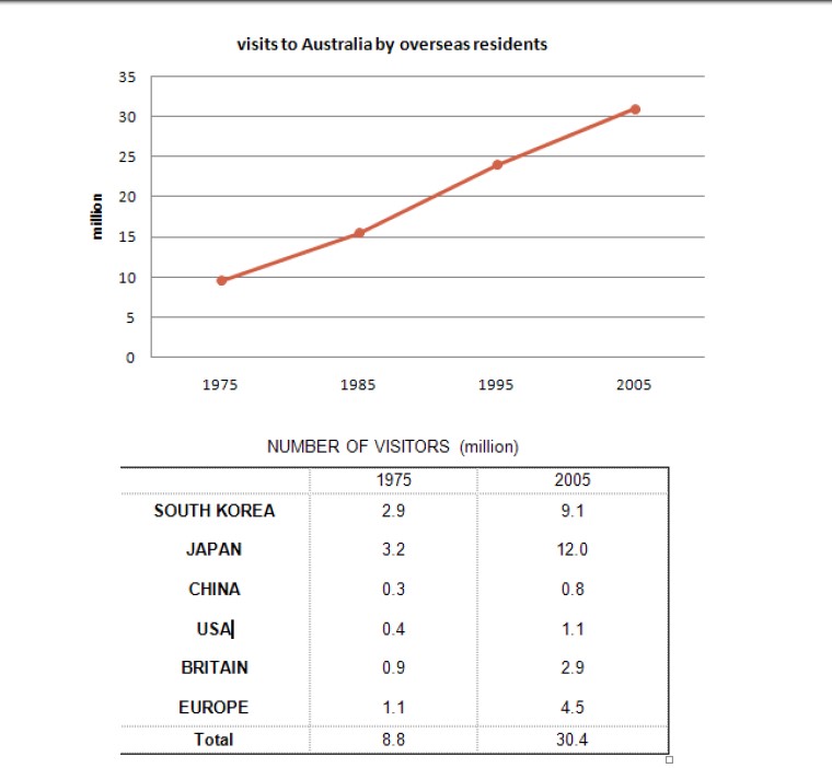 The line graph below shows the number of annual visits to Australia by overseas residents.