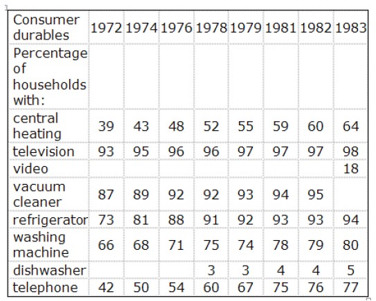 The table below shows the consumer durables (telephone, refrigerator, etc.) owned in Britain from 1972 to 1983