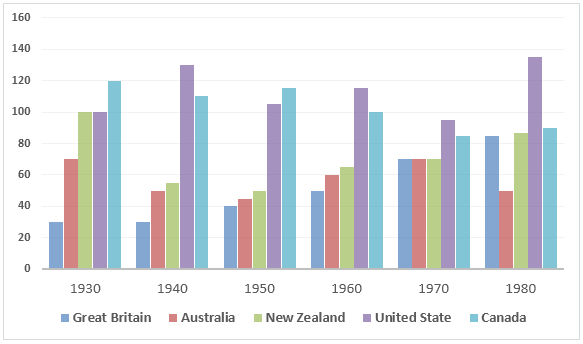 The table below shows the figures for imprisonment in five countries between 1930 and 1980