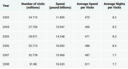 The table below shows the number of visitors in the UK and their average spending from 2003 to 2008