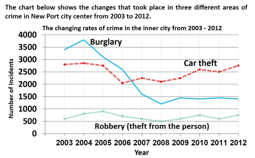 The Chart below shows the changes tht took place in three different areas of crime in New Port City Center from 2003 to 2012.