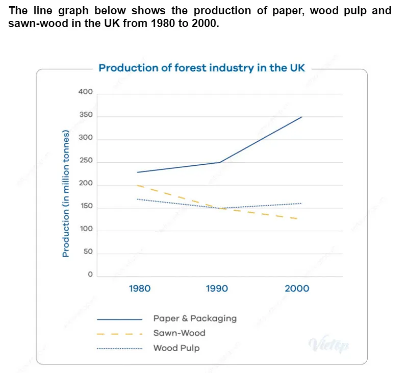 The Line graph below shows the production of paper, wood pulp, and sawn-wood in the UK from 1980 to 2000.