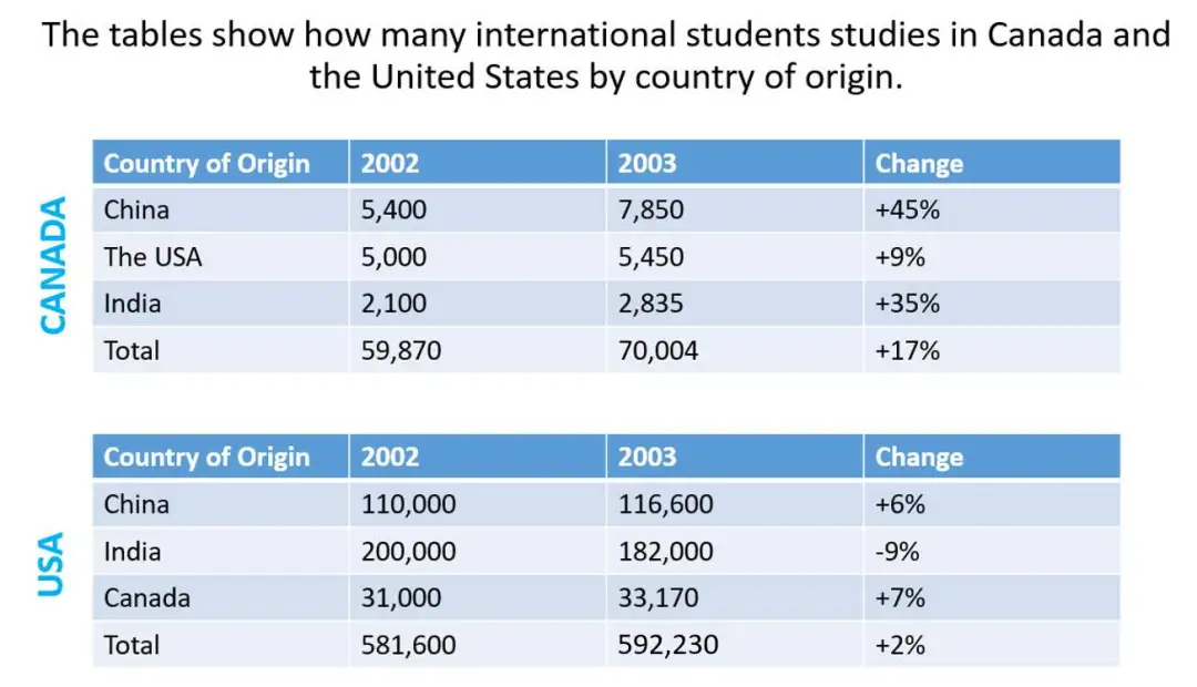 The Table shows how many international students study in Canada and the united states by country of origin.