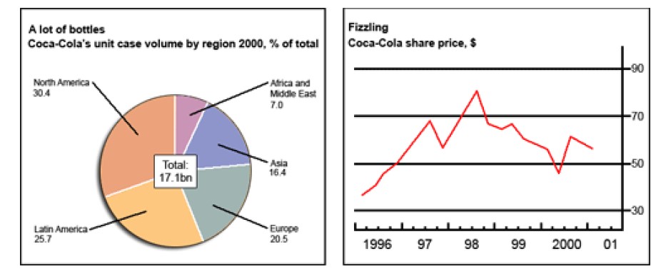 The chart and graph below give information about sales and share prices for Coca-Cola