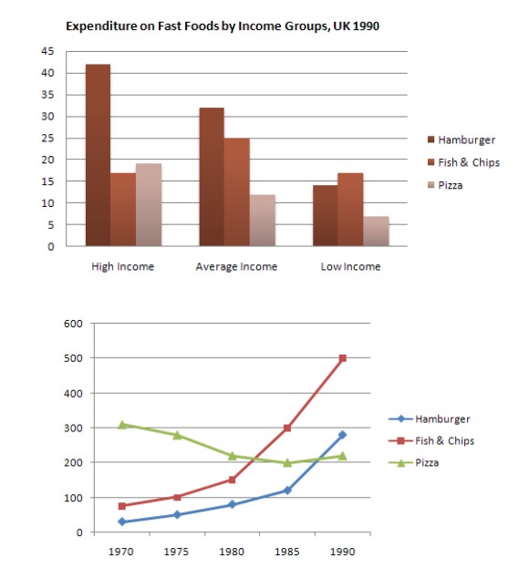 The chart below shows the amount of money per week spent on fast food in Britain