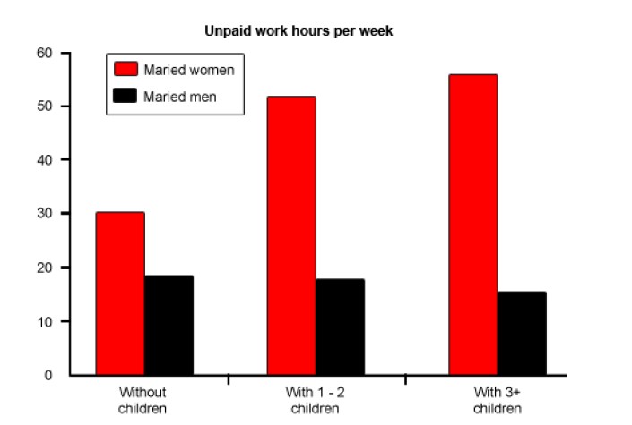 The diagram below shows the average hours of unpaid work per week done by people in different categories