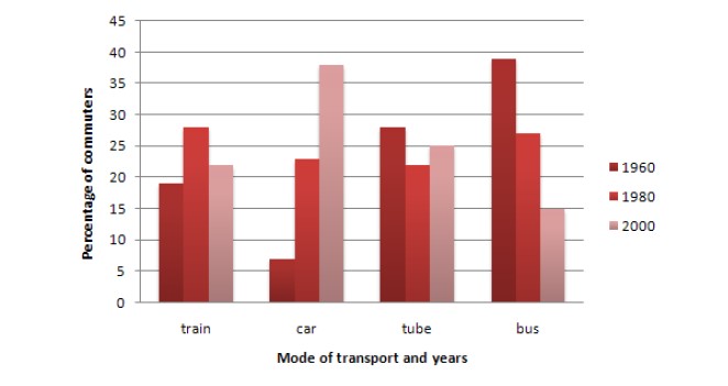 The graph below shows the different modes of transport used to travel to and from work in one European city in 1960, 1980 and 2000
