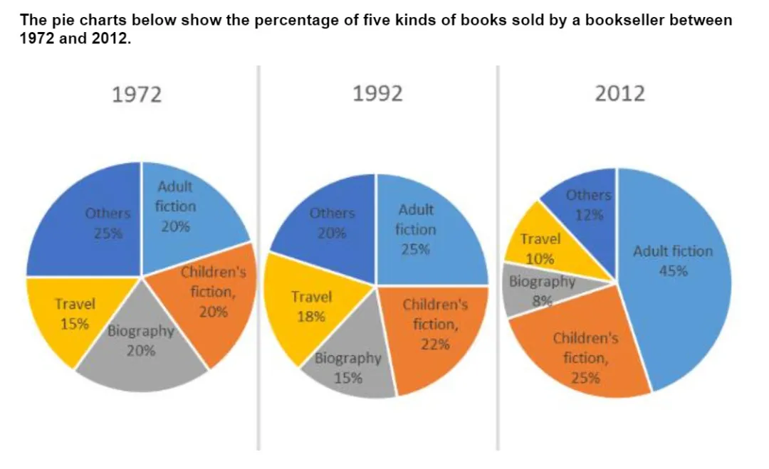 The pie chart below show the percentage of five kinds of books sold by a bookseller between 1972 and 2012.