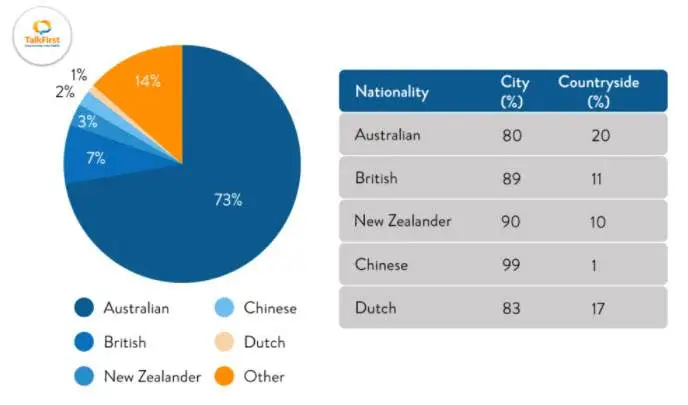 The table and pie chart illustrates populations in Australia according to different nationalities and areas