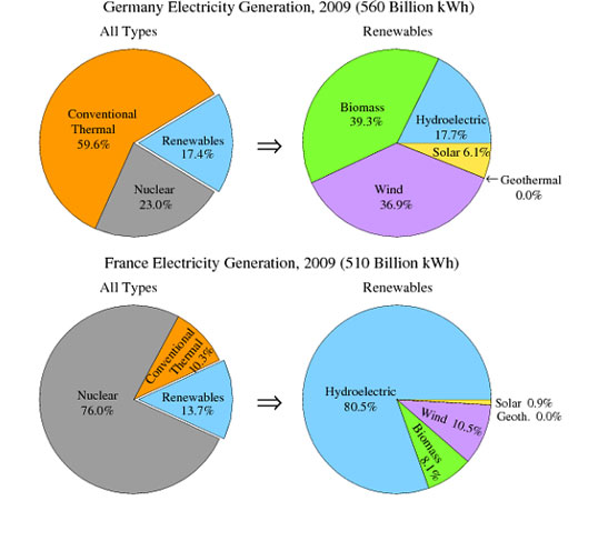 The pie charts show the electricity generated in Germany and France from all sources and renewables in the year 2009