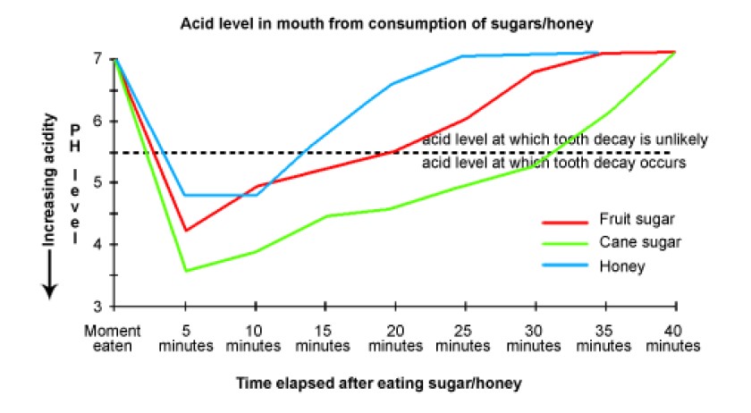 Eating sweet foods produces acid in the mouth, which can cause tooth decay