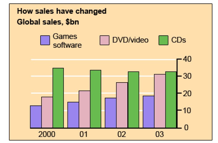 The chart below gives information about global sales of games software, CDs and DVD or video