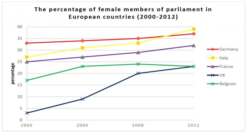 The chart below shows the percentage of female members of parliament in 5 European countries from 2000 to 2012