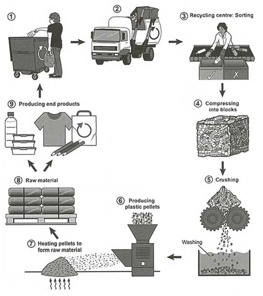 The diagram below shows the process for recycling plastic bottles
