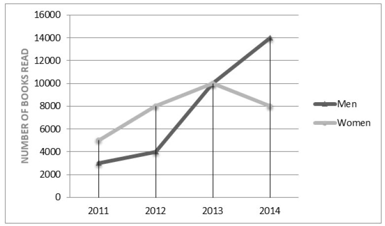 The graph shows the number of books read by men and women at Burnaby Public Library from 2011 to 2014.