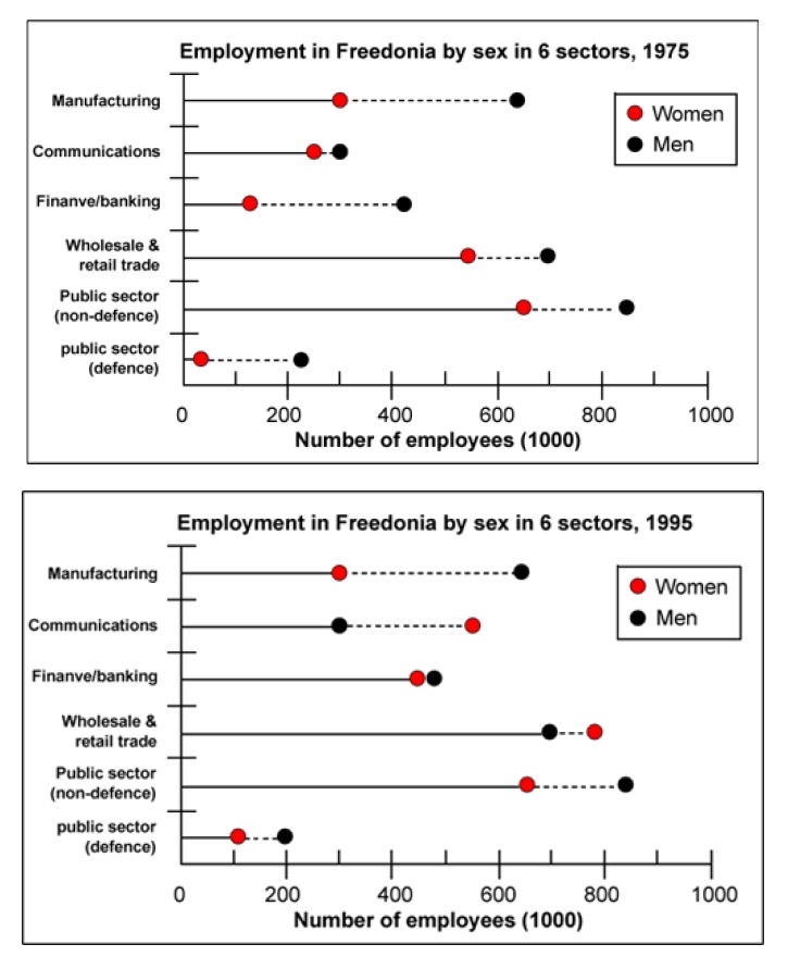 The graphs below show the numbers of male and female workers in 1975 and 1995 in several employment sectors of the republic of Freedonia
