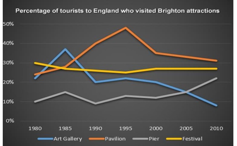 The line graph below shows the percentage of tourists to England who visited four different attractions in Brighton