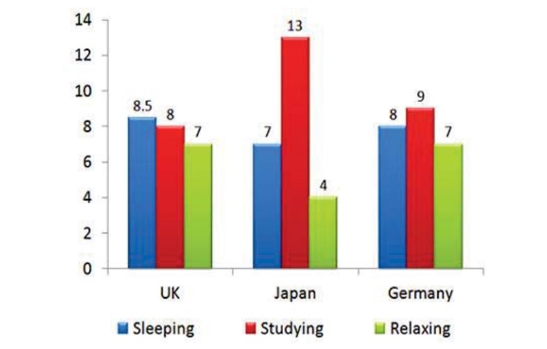 The bar chart shows the typical weekday for students in three different countries.
