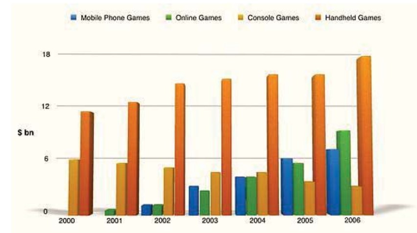 The bar graph shows the global sales (in billions of dollars) of different types of digital games between 2000 and 2006.