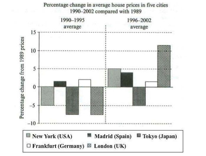 The chart below shows information about changes in average house prices in five different cities between 1990 and 2002 compared with the average house prices in 1989