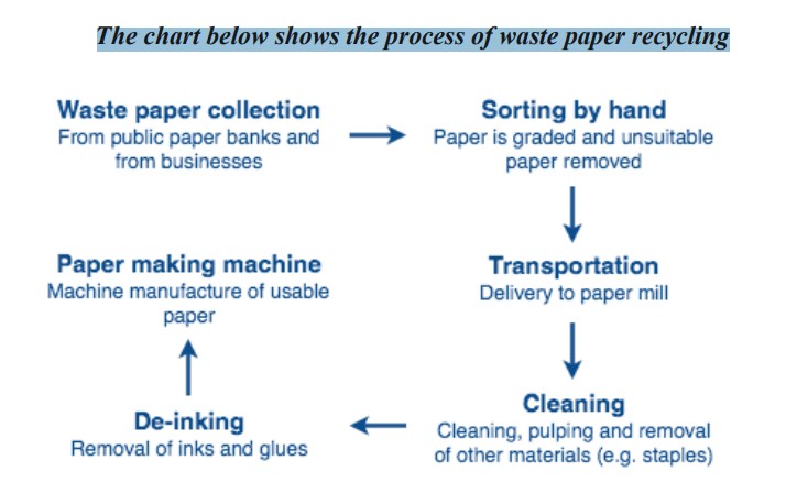 The chart below shows the process of waste paper recycling.