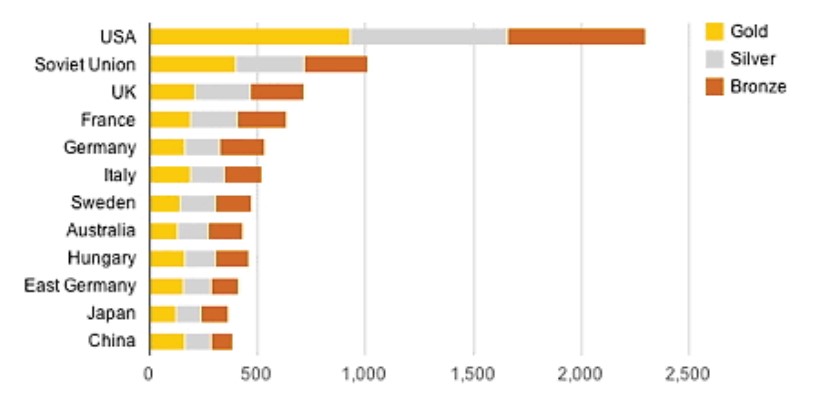 The chart below shows the total number of Olympic medals won by twelve different countries. 