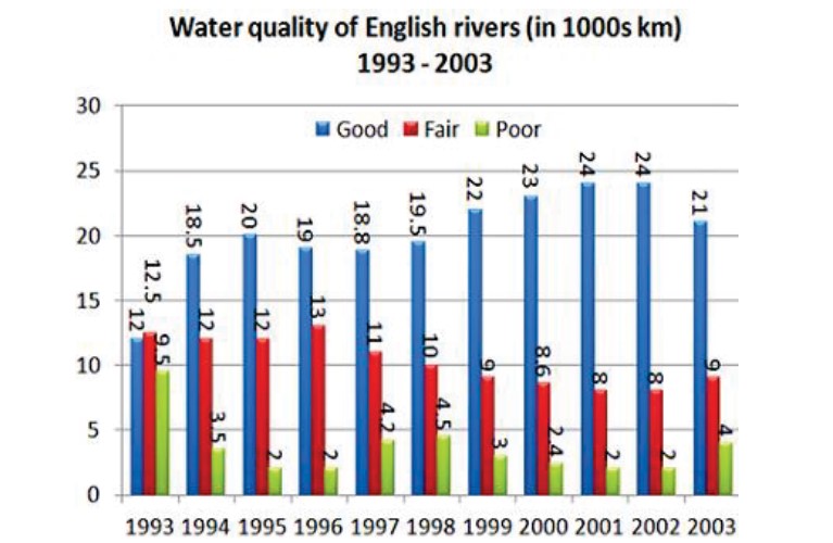 The chart details the length of different quality water in rivers in England.