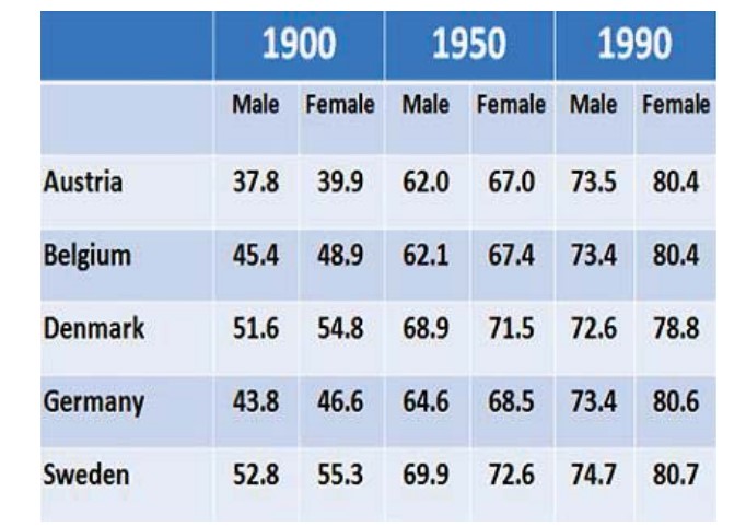 The chart shows the average life expectancy for males and females in 1990, 1950 and 1990.
